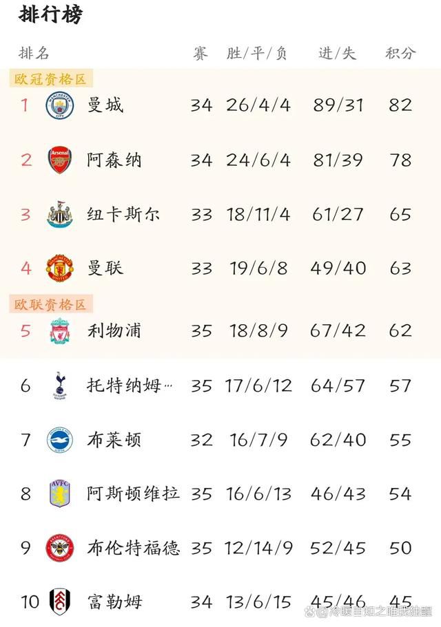 英超-利物浦2-0谢菲联 范迪克索博破门阿诺德助攻北京时间12月7日凌晨3:30，2023-24赛季英超联赛第15轮，利物浦客战谢菲尔德联队。